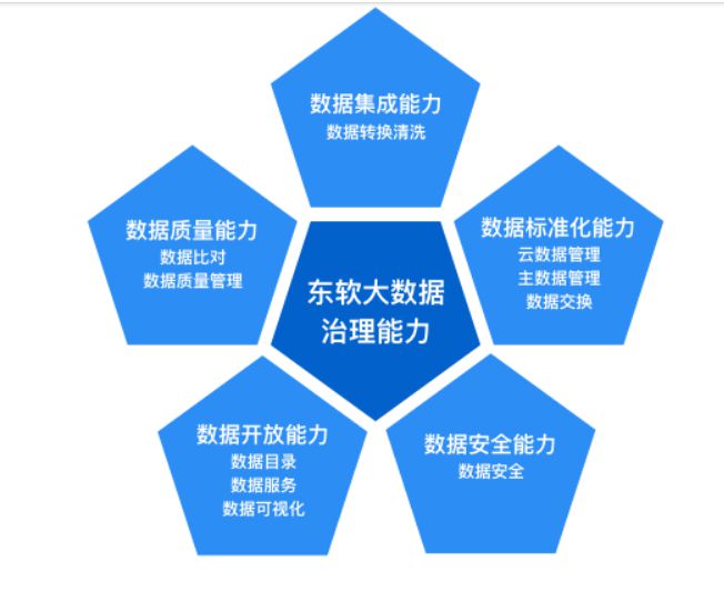 三十而立 企業(yè)數(shù)據(jù)資產(chǎn)化管理的東軟實踐